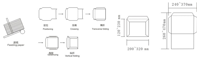 EMS-KD70A全自動郵政特快信封糊合機(jī) 加工示意圖